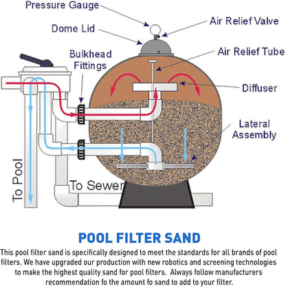 Palmetto Pool Filter Sand for Residential & Commercial Sand Filter Pumps, 50 Lbs